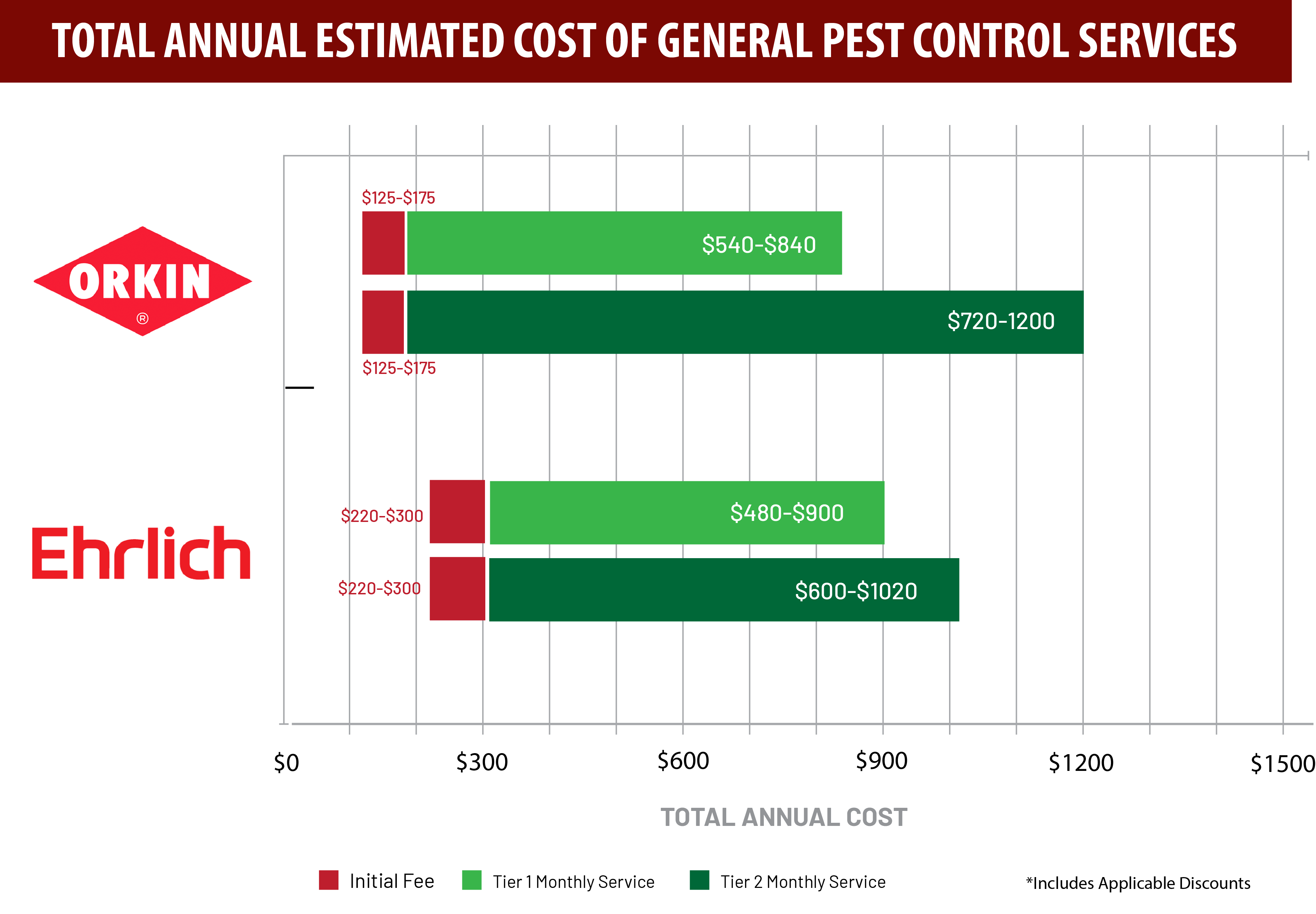 Total annual estimated cost of general pest control service.