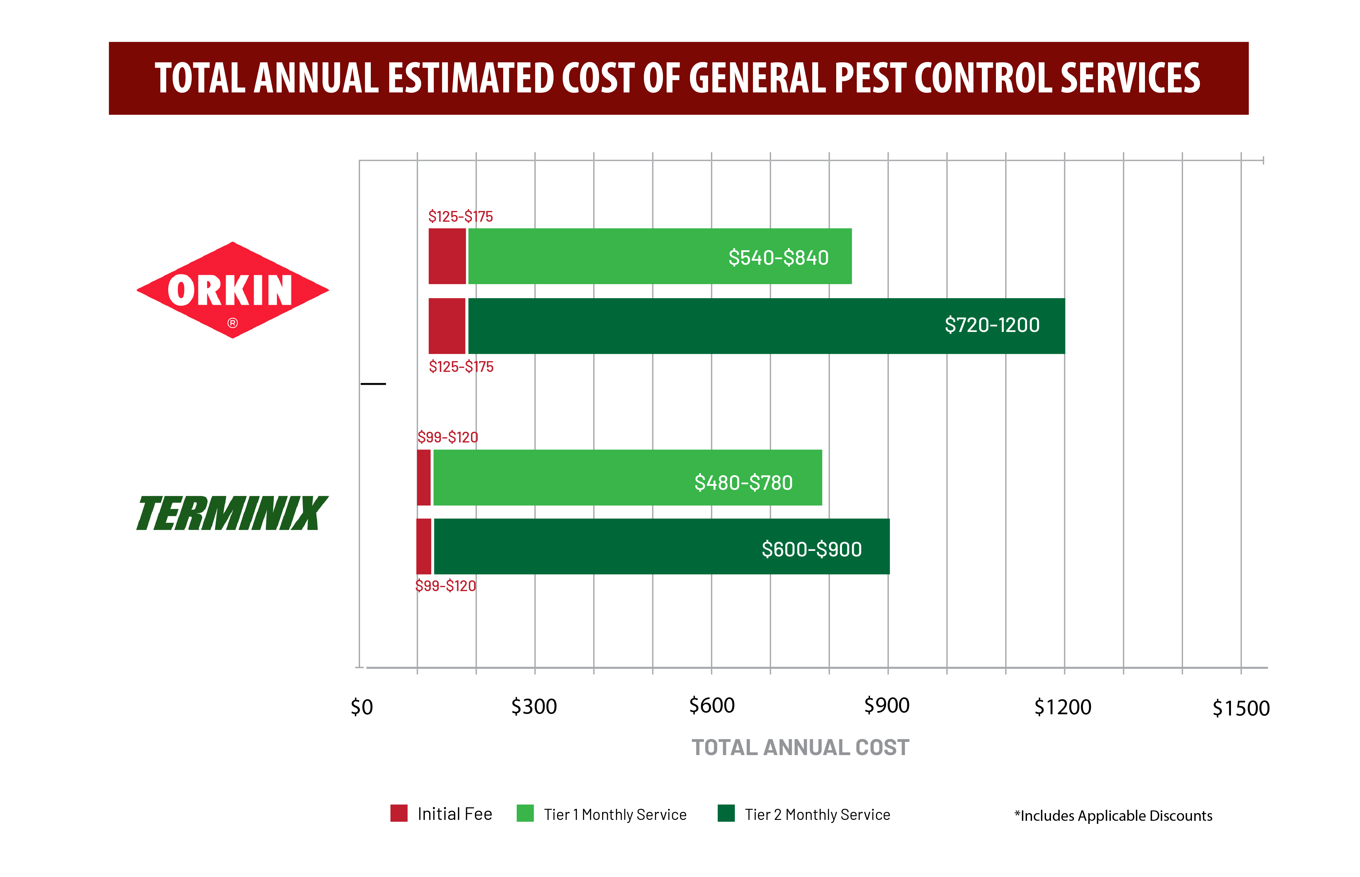 Total annual estimated cost of general pest control service.