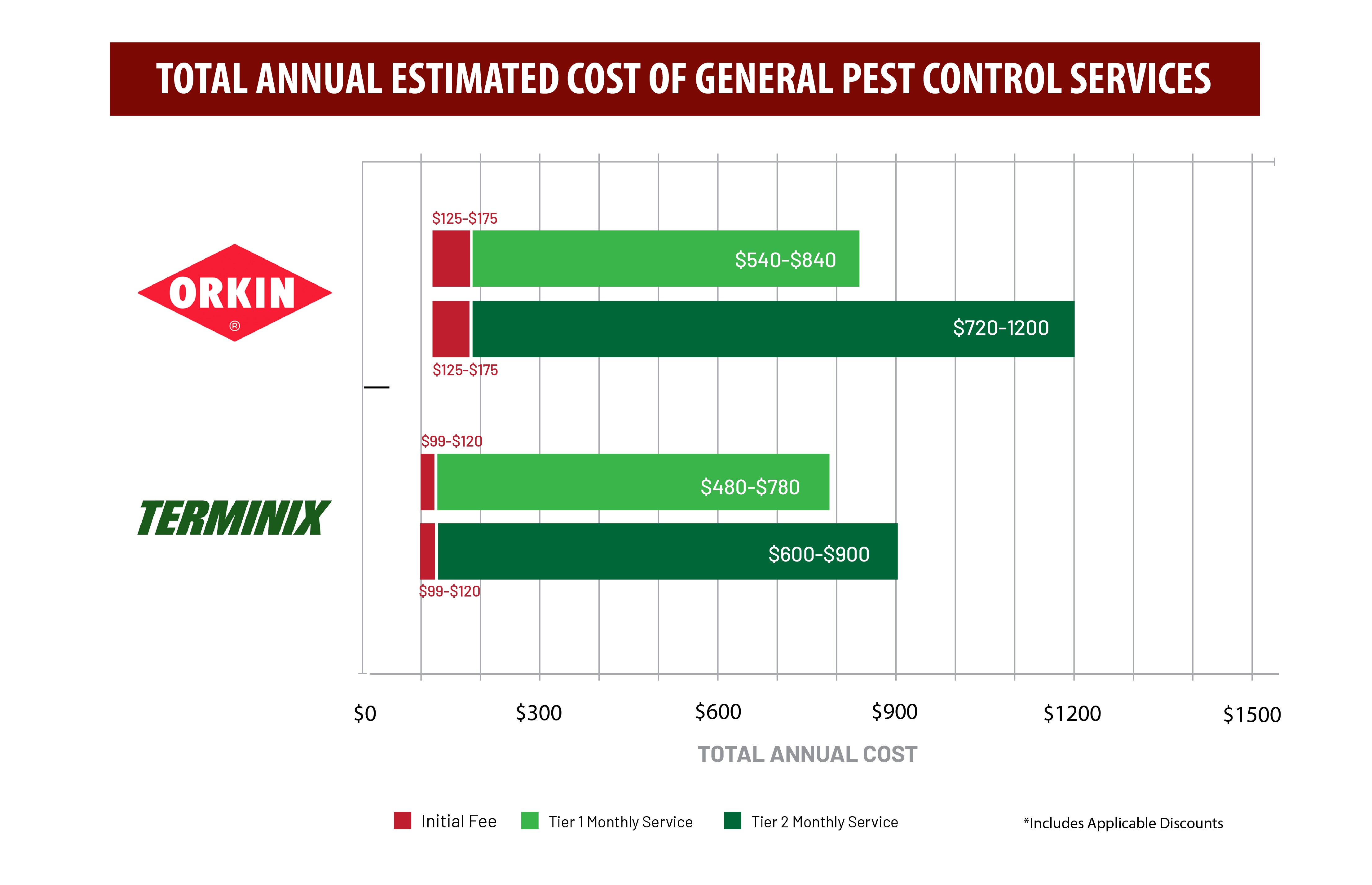 Total annual estimated cost of general pest control service.