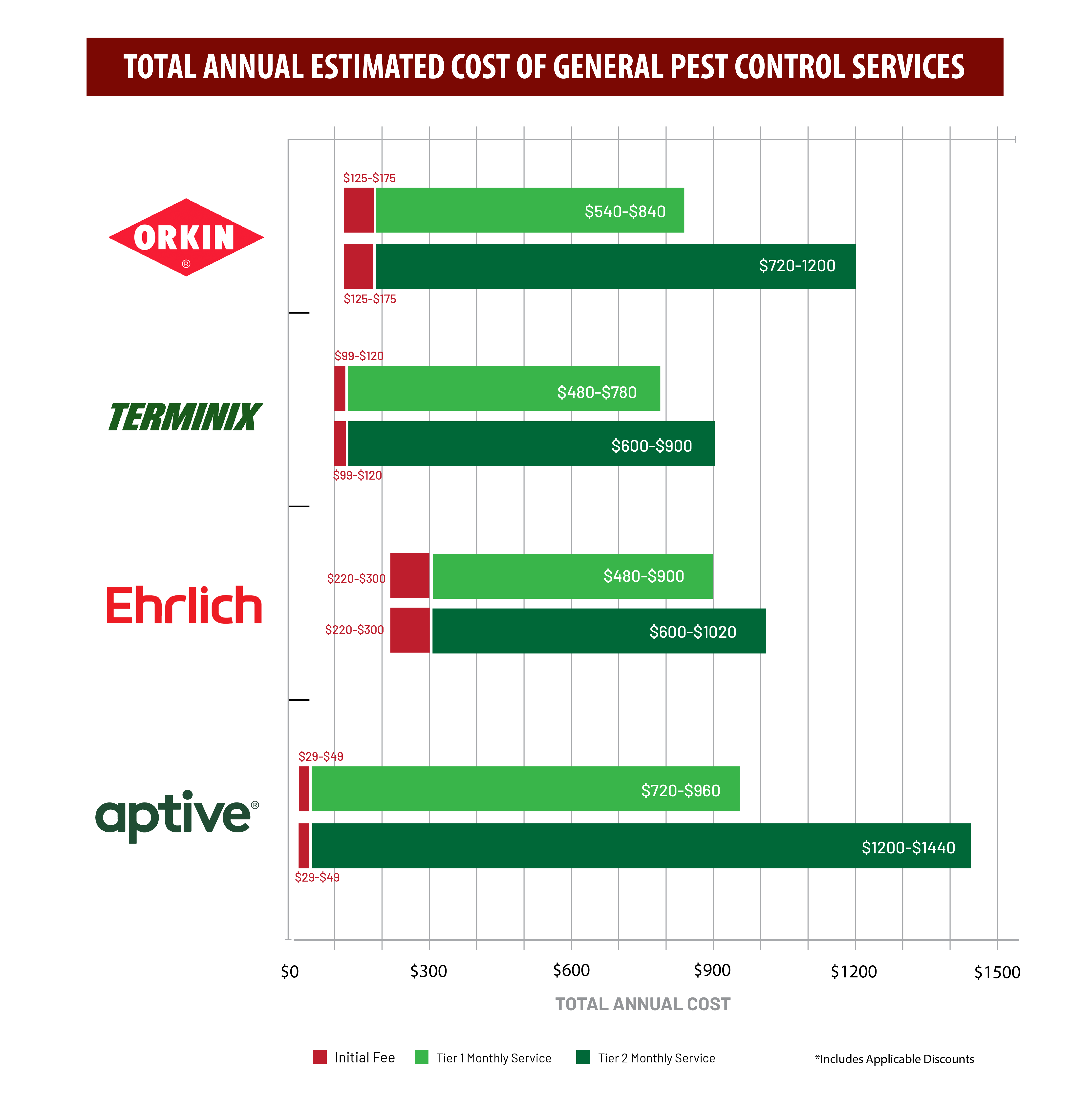 Total annual estimated cost of general pest control service.