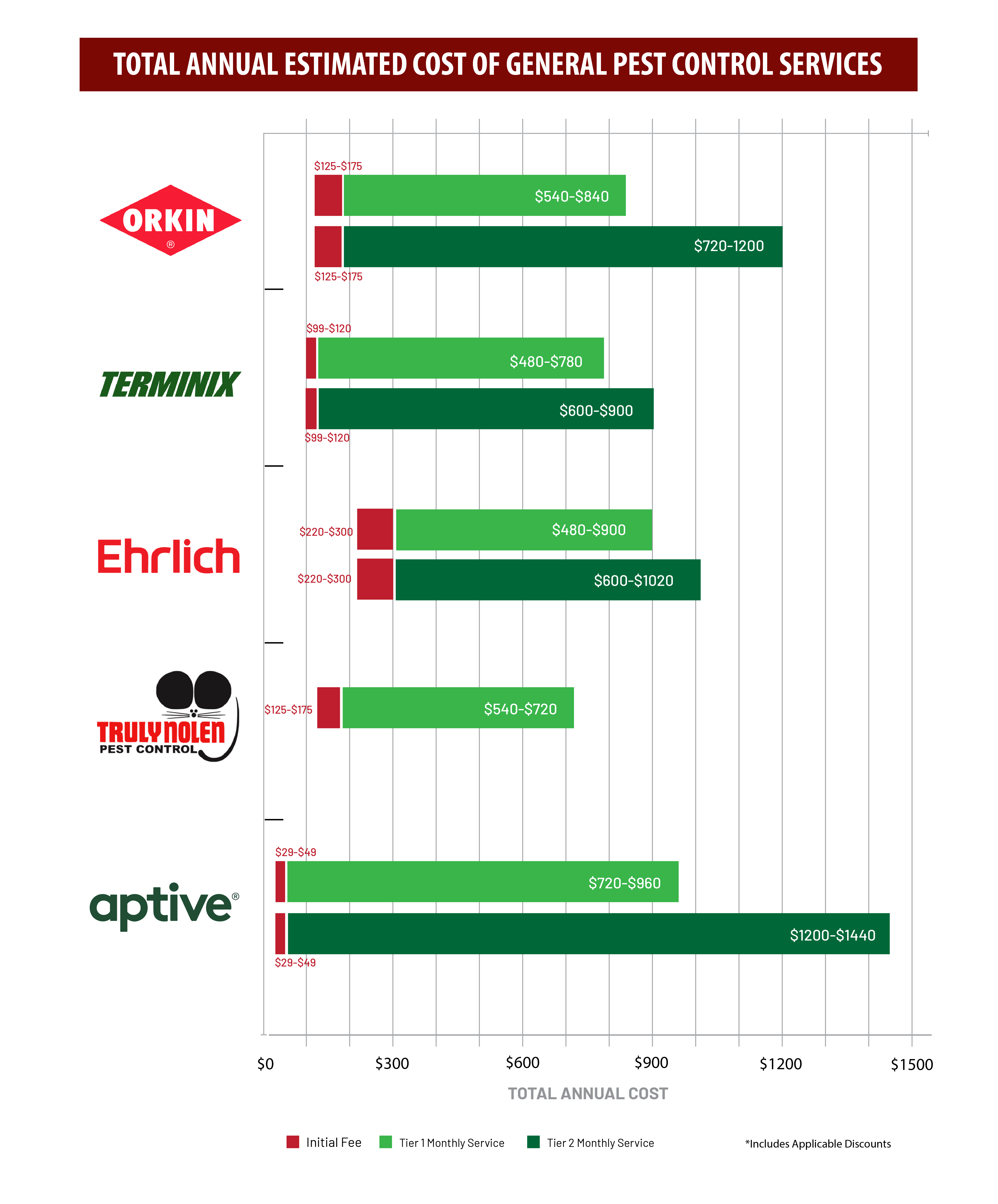 Total annual estimated cost of general pest control service.