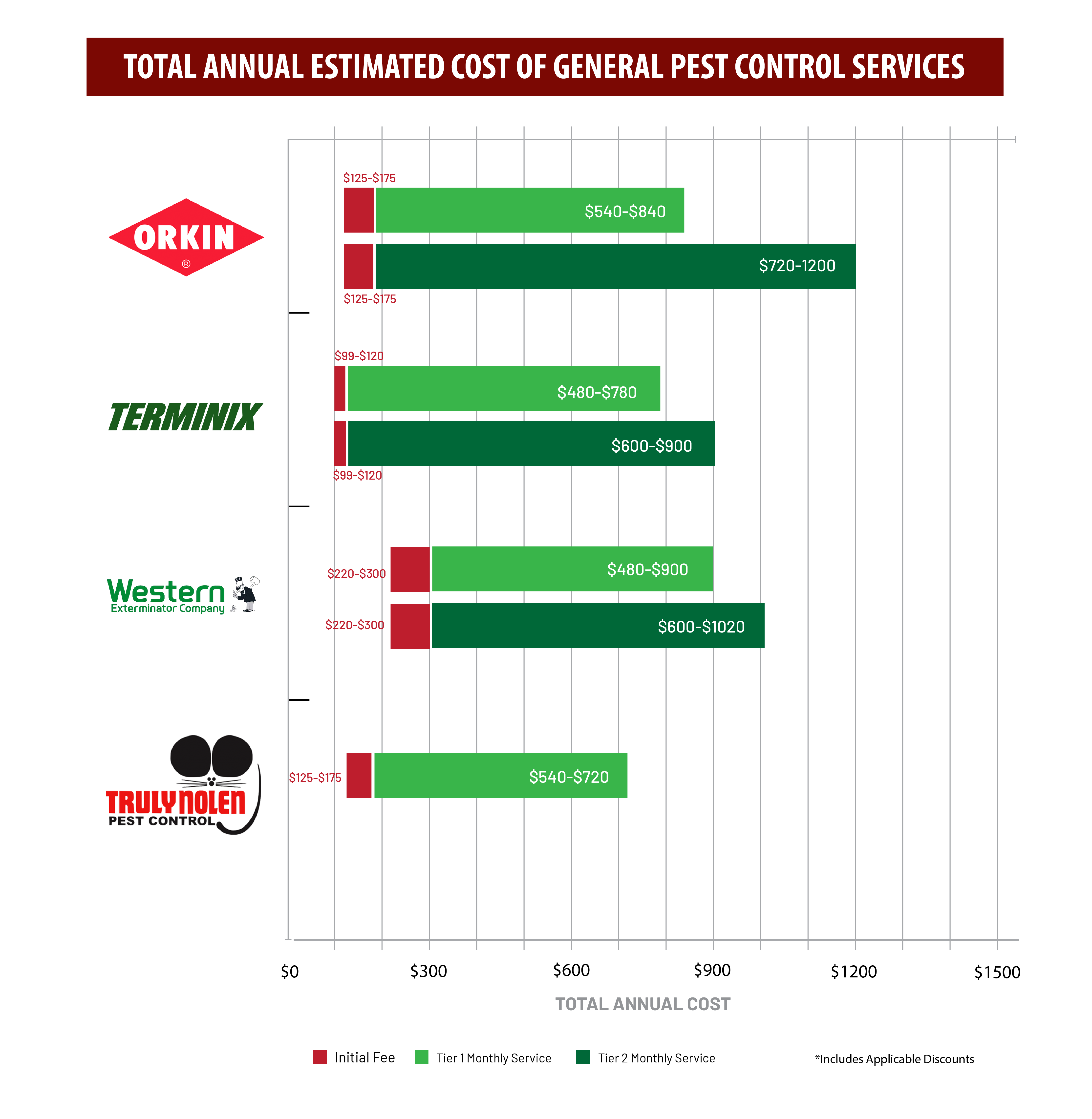 Total annual estimated cost of general pest control service.