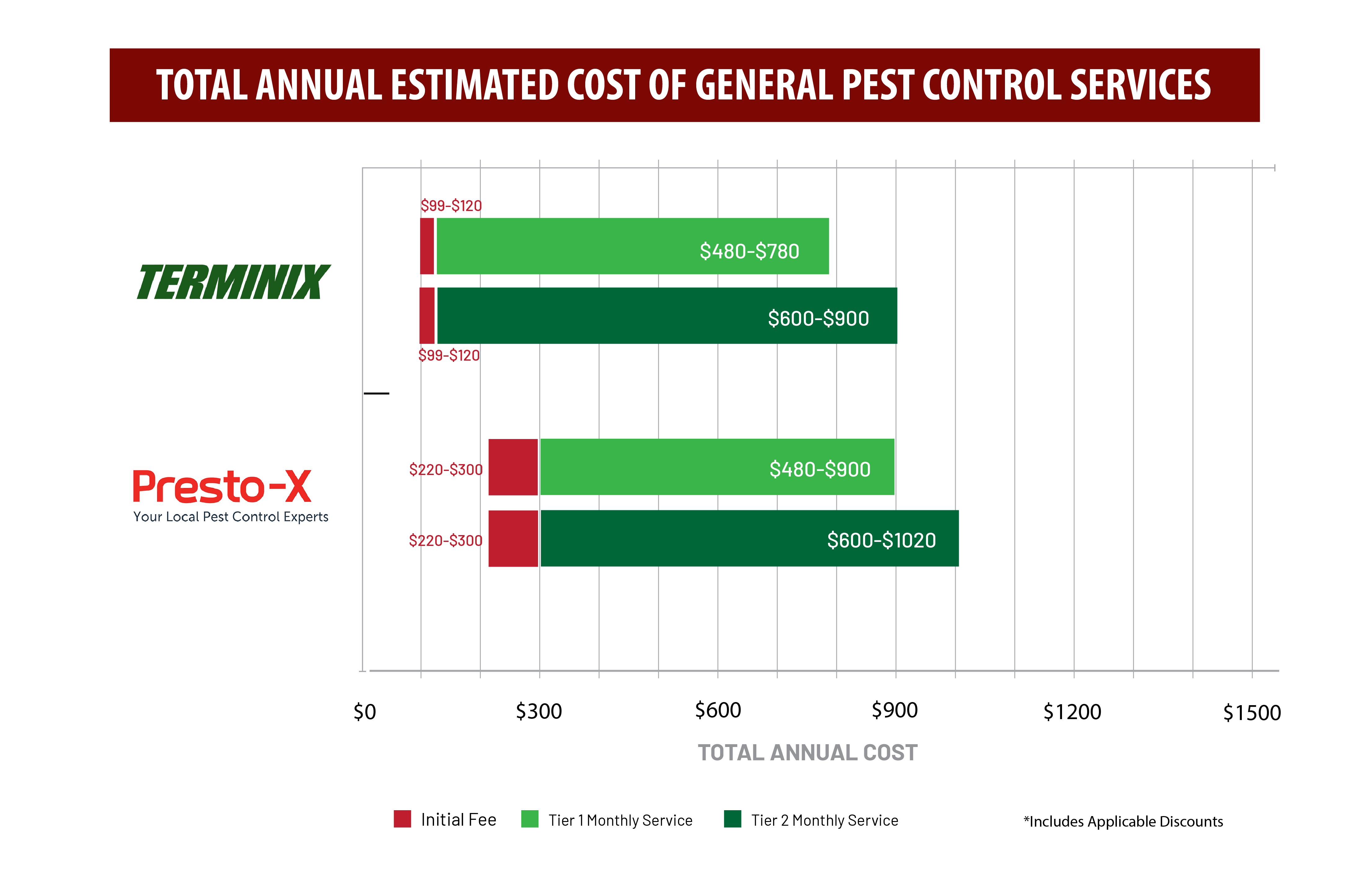 Total annual estimated cost of general pest control service.